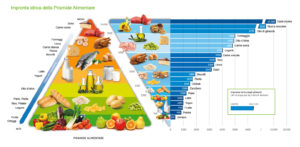 piramide impronta idrica alimenti